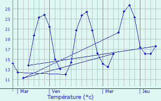 Graphique des tempratures prvues pour Saint-Julien-de-Crempse