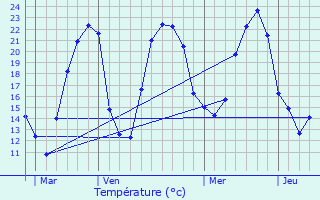 Graphique des tempratures prvues pour Nambsheim