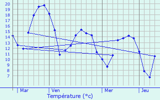 Graphique des tempratures prvues pour Oursel-Maison