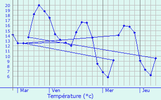 Graphique des tempratures prvues pour Wandignies-Hamage