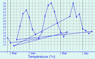 Graphique des tempratures prvues pour Chassieu