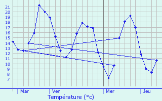 Graphique des tempratures prvues pour Lanc