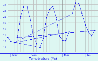 Graphique des tempratures prvues pour Montlieu-la-Garde