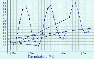 Graphique des tempratures prvues pour Mnesplet