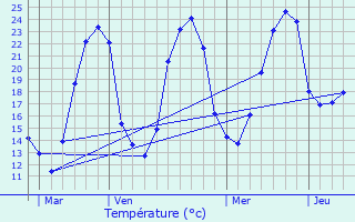 Graphique des tempratures prvues pour Naussannes