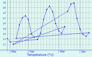 Graphique des tempratures prvues pour Fanjeaux