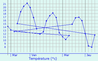 Graphique des tempratures prvues pour Chambry