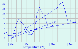 Graphique des tempratures prvues pour Grzian