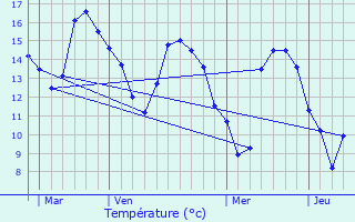 Graphique des tempratures prvues pour Saint-Marcan