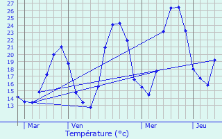 Graphique des tempratures prvues pour Sourribes