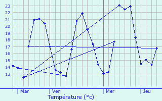 Graphique des tempratures prvues pour Piedicorte-di-Gaggio