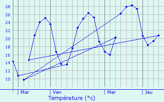 Graphique des tempratures prvues pour Gourdon
