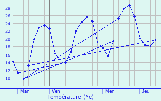 Graphique des tempratures prvues pour Assier