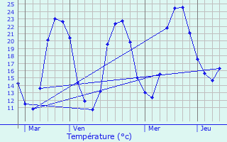 Graphique des tempratures prvues pour Saint-Martial-de-Valette