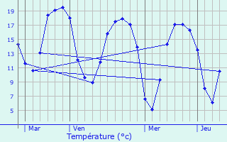 Graphique des tempratures prvues pour Hennebont