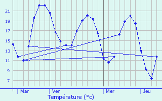 Graphique des tempratures prvues pour Beaucouz