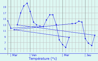 Graphique des tempratures prvues pour Sranvillers-Forenville