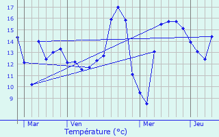 Graphique des tempratures prvues pour Pissange