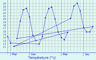 Graphique des tempratures prvues pour Douville