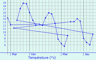 Graphique des tempratures prvues pour Bapaume