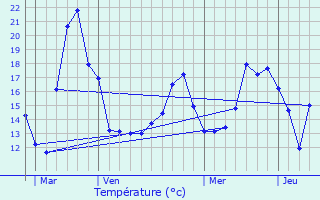 Graphique des tempratures prvues pour Frasnes-lez-Anvaing