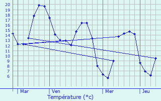 Graphique des tempratures prvues pour Estrun