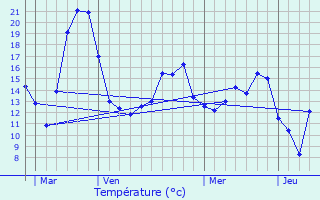 Graphique des tempratures prvues pour Malavillers