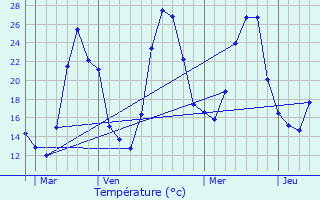 Graphique des tempratures prvues pour Lavalette