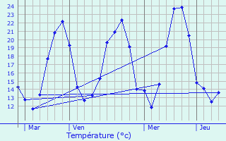 Graphique des tempratures prvues pour Dessenheim