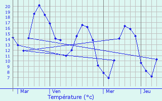 Graphique des tempratures prvues pour Tourmignies