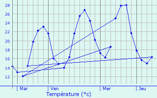 Graphique des tempratures prvues pour Brzilhac