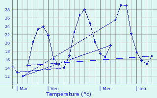 Graphique des tempratures prvues pour Rouffiac-d