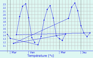 Graphique des tempratures prvues pour Mons