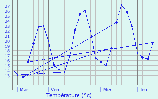 Graphique des tempratures prvues pour Bonnieux