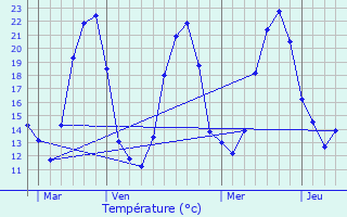 Graphique des tempratures prvues pour Cherbonnires