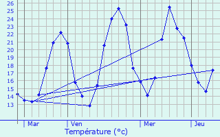 Graphique des tempratures prvues pour toile-sur-Rhne