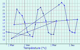 Graphique des tempratures prvues pour Campile