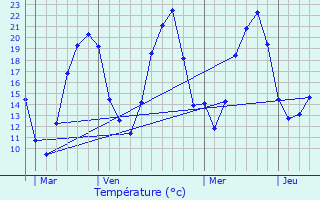 Graphique des tempratures prvues pour Menotey