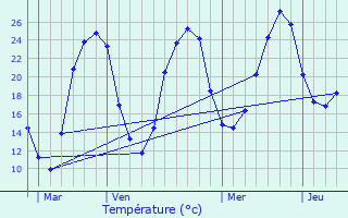 Graphique des tempratures prvues pour Moulin-Neuf