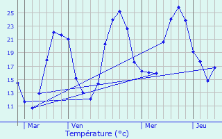 Graphique des tempratures prvues pour Escaunets