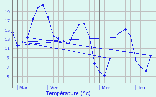 Graphique des tempratures prvues pour Sebourg