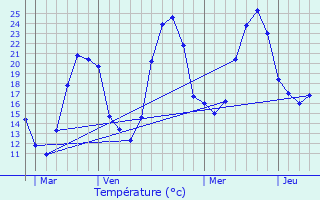 Graphique des tempratures prvues pour Salles-Adour