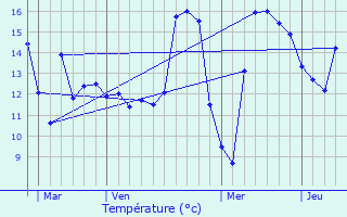 Graphique des tempratures prvues pour Rodange