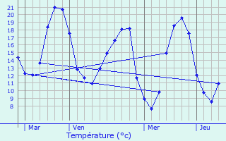 Graphique des tempratures prvues pour Tillires