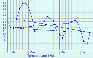 Graphique des tempratures prvues pour Esquennoy
