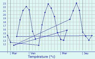 Graphique des tempratures prvues pour Houssen