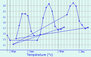 Graphique des tempratures prvues pour Montaut