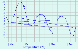 Graphique des tempratures prvues pour Lhraule