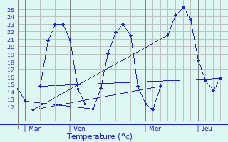 Graphique des tempratures prvues pour Saint-Georges-Antignac