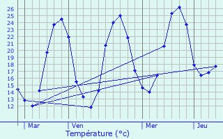 Graphique des tempratures prvues pour Vlines